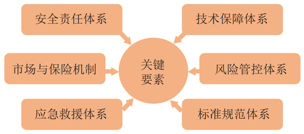 ���S���҇��͚�ܵ���ȫ�����wϵ�������������O��˼��