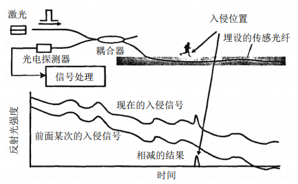 ���ڧ�-OTDR���͚�ܵ����w�A��ϵ�y����